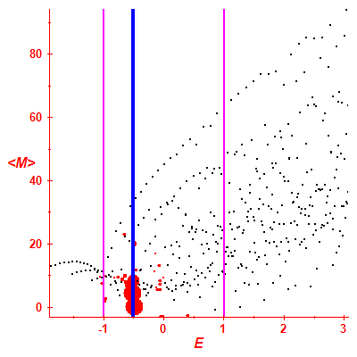 Peres lattice <M>